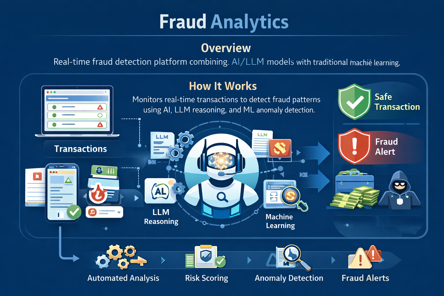 Fraud Analytics